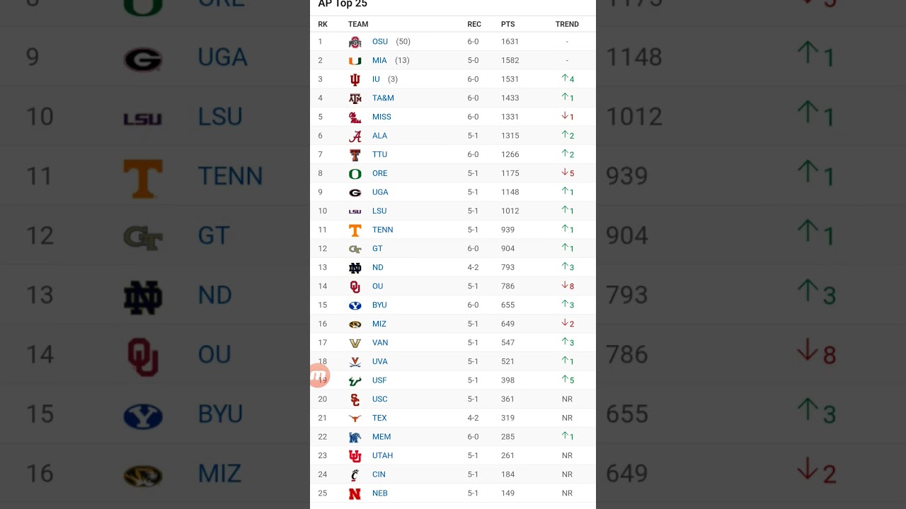 AP Top 25 Week 8 College Football 🏈 Latest Rankings Sunday 10/12 + check out Website Biblical Gamify