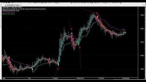 BEST HEIKIN ASHI TURTLE TRADING CHART CODE : 165 AMIBROKER CHART AFL FORMULA