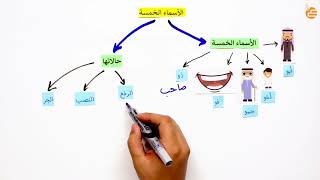 مراجعات عين | الاسماء الخمسة