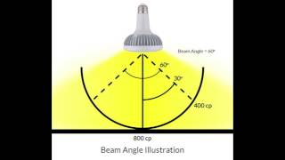 Understanding the beam angle of Led lighting products - Iquarklighting