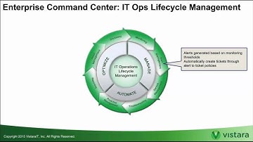 Lifecycle Management Capabilities In An Enterprise Command Center