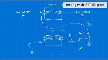 Automated Testing of SAP PO upgrade / migration with int4 IFTT.