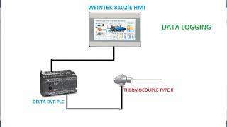 Data Sampling and Data Logging from Weintek HMI