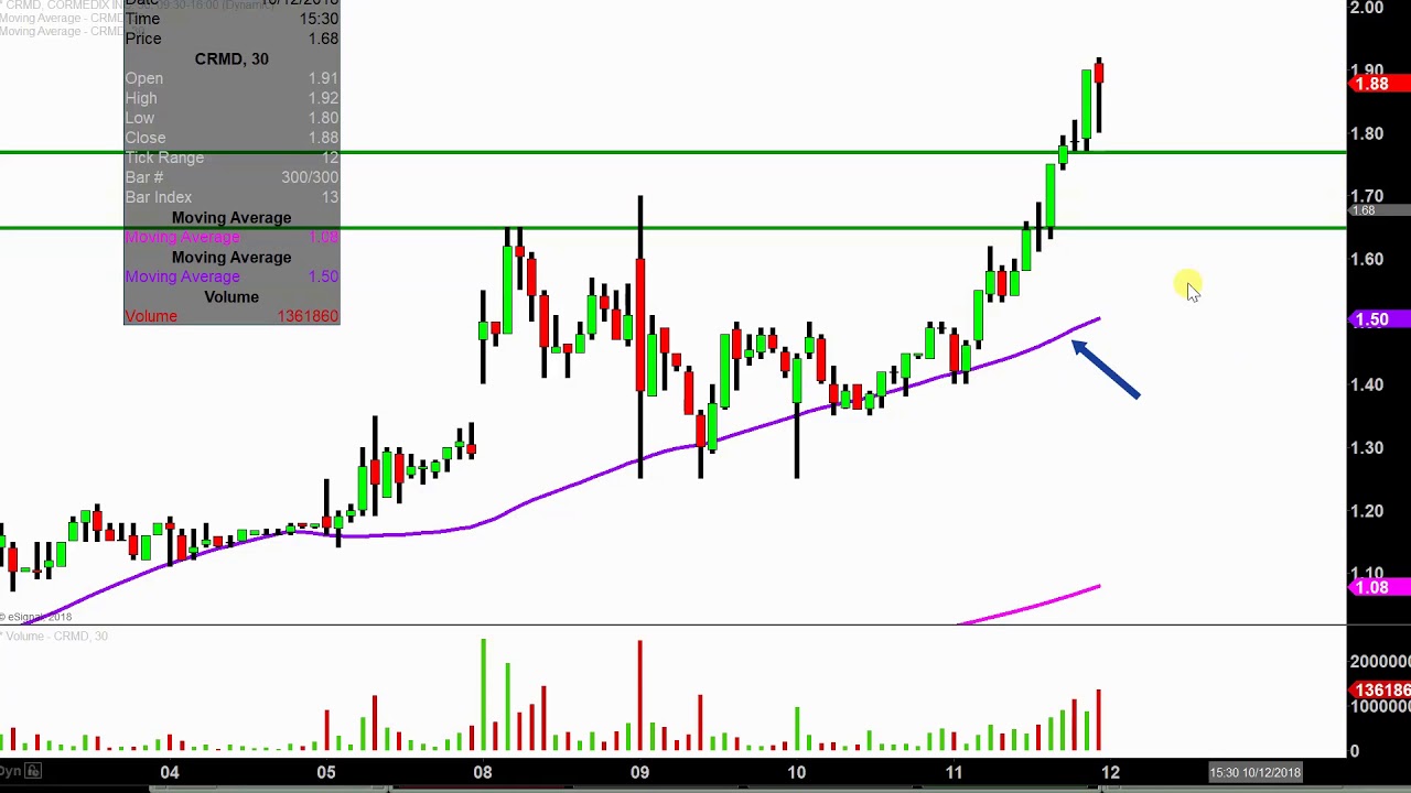 Crmd Stock Chart