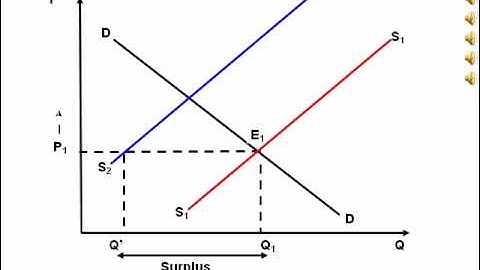 Animated diagram showing the effect on a market of a decrease in supply