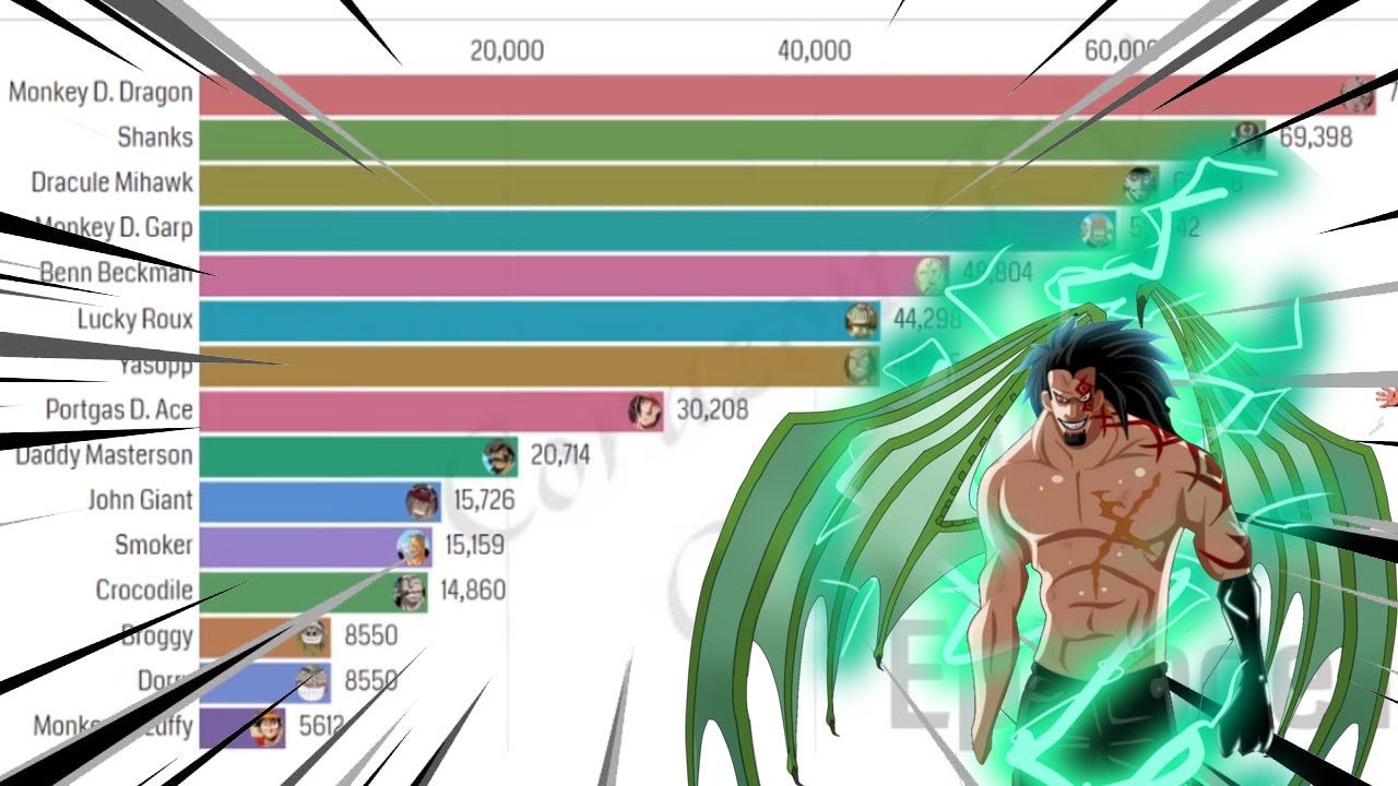 One Piece Power Levels Episode by episode YouTube One Piece Power Levels Episode by episode YouTube