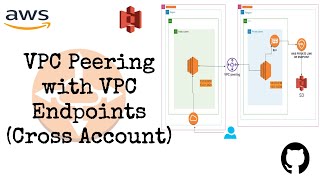AWS VPC peering with vpc endpoints (DIFFERENT ACCOUNT) || S3  || Hands on || Aws Tutorial || NB