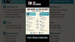 SAP S/4 HANA: SAP Basis v/s SAP Security #sapbasis #sapsecurity #sapias #sap #saps4hana