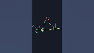 How To Draw A Perfect Trend line ? #optionstrading #trading #stockmarket #shorts