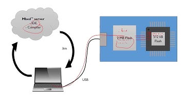 Introduction to Mbed