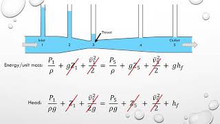 Venturi Meter LC-DLM: Pressure Trends