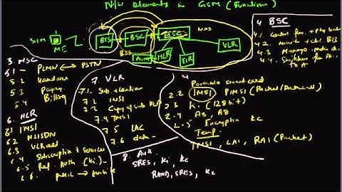GSM Network Elements - Part 2