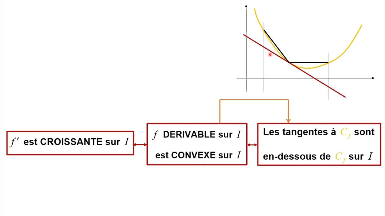Position des tangentes à la courbe pour une fonction convexe - YouTube