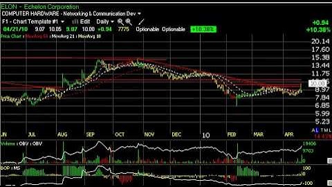 Charts of the Day - DCTH, ELON, PCYC, TGA  - Stock Charts  Harry Boxer, TheTechTrader.com