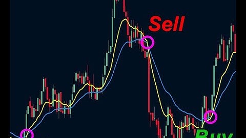 Moving Averages Trading Strategy Explained Fast  | SMA vs EMA for Beginners