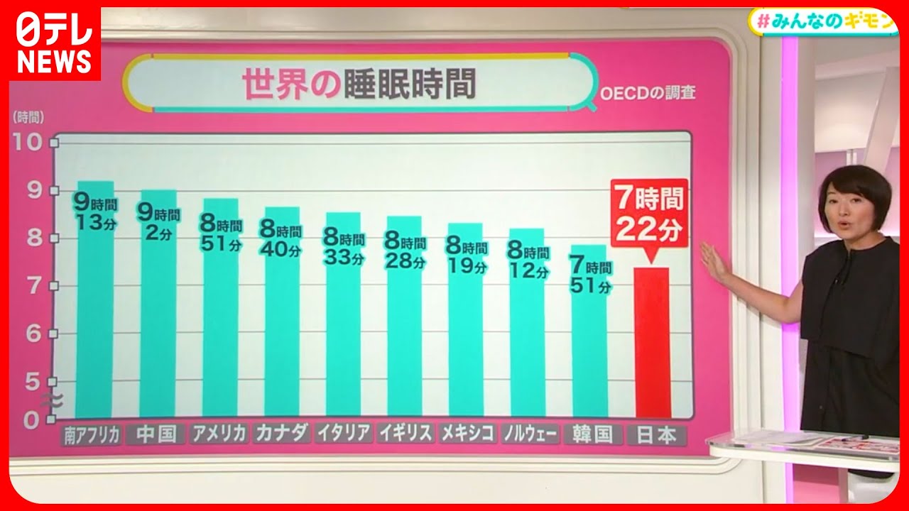 【日本の睡眠"最短"】損失は15兆円？  認知症…疾患リスク上昇？【#みんなのギモン】