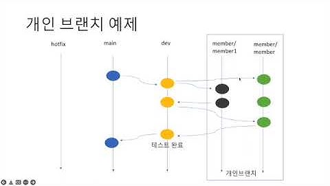 git branch 전략