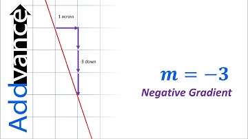 Gradient of Straight Line Graphs | Addvance Maths 😊➕ GCSE Maths Explained!