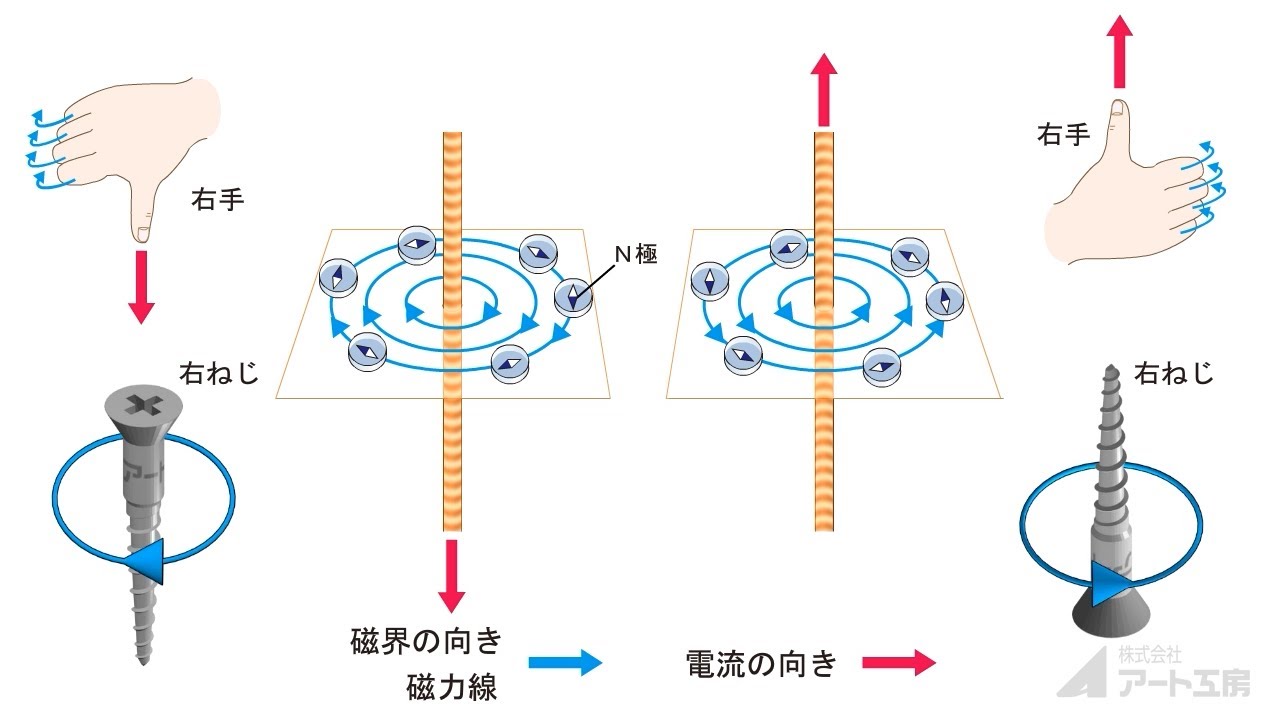 右 ねじ の 法則