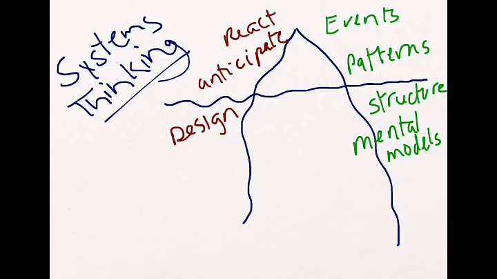Systems Thinking Iceberg