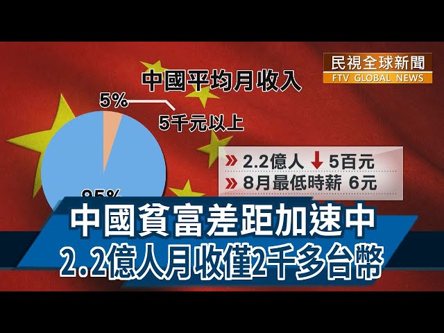 【民視全球新聞】中國貧富差距加速中 2.2億人月收僅2千多台幣 2022.10.23