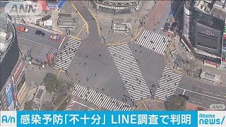 「感染リスク回避の行動不十分」浮き彫り・・・LINE調査(20/04/05)