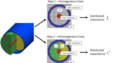 Lecture -- High Level Solution Approach for Finite-Difference Analysis of Transmission Lines