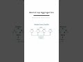 Random Forest Secret: Bootstrap Aggregation  #ai #machinelearning