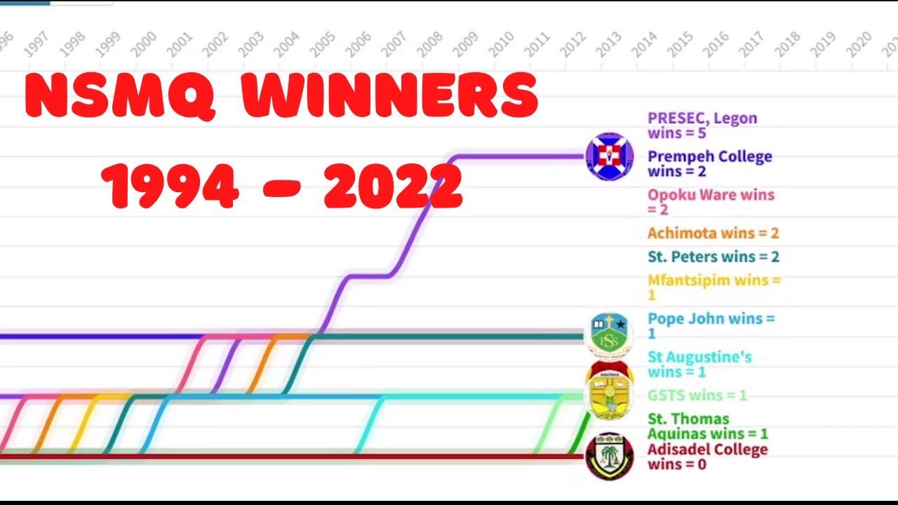NSMQ winners from 1994 to 2022. Brilla winners. 