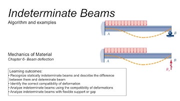 M21-  Indeterminate beams (Algorithm and examples)