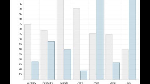 How do i make a bar graph with html?