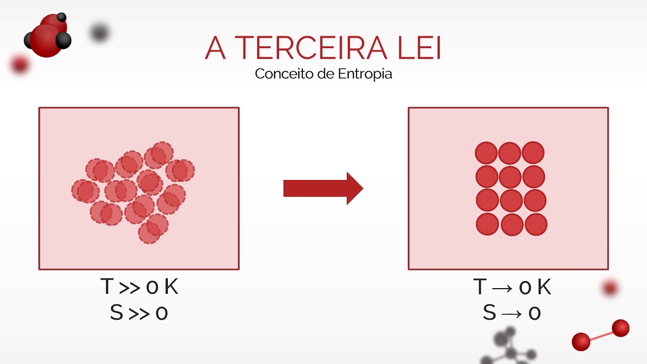 Apresentação Tema 6 - Terceira Lei da Termodinâmica - YouTube
