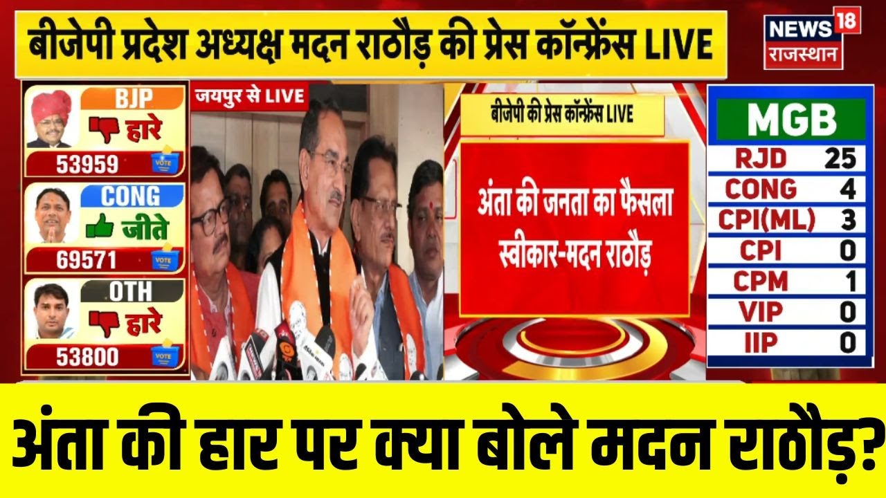 Madan Rathore On Anta Byelection: अंता की हार पर क्या बोले मदन राठौर? | Breaking News |BJP|Congress