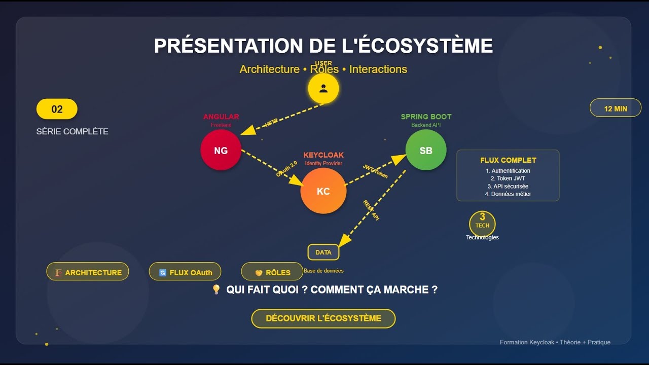 Keycloak + Spring Boot + Angular : Architecture et Flux OAuth 2.0 ...