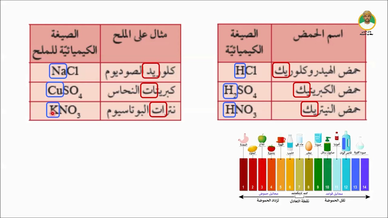 الدرس الأول : ما الملح 8-1 للصف الثامن - للفصل الدراسي الثاني