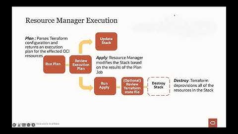 Day One and Beyond II: OCI Operations Quick Start