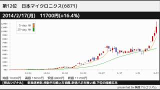 シグナル発生の注目銘柄！パラパラチャート(2014/2/17)