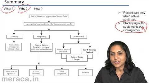 Sumamry Sale of Goods on Return Basis | Sale of Goods on Return Basis Accounting | CA CPT | CS & CMA