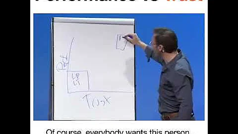 Toxic leaders performance Vs Trust Simon Sinek