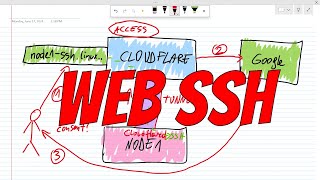 Secure Web SSH: OAuth, Tunnels \& Short-Lived Certs \& Google Identity