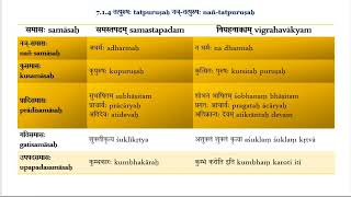 7.1.4.1-3 नञ्-कु-प्रादि-समासः Nañ-Ku-Prādi-Samāsaḥ