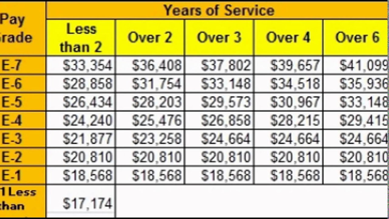 Enlisted Pay Chart 2019