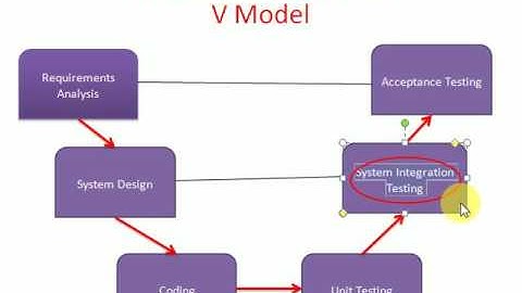 Manual Software Testing Tutorial 2: waterfall model & V model