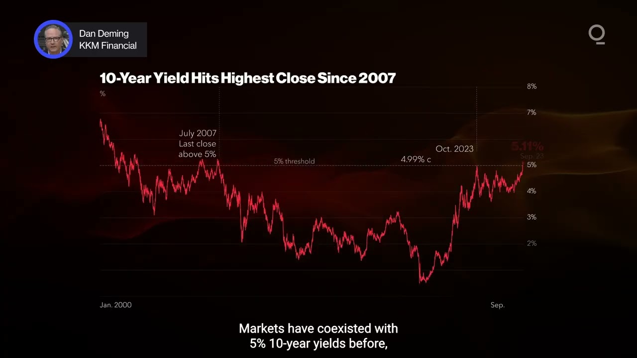 Can Stocks Keep Rising With 10-Year Yields Above 5%? | Presented by CME Group