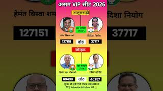 Assam Election result 2026 l Jalukbaari Vidhansabha Chunav Result 2026 l #polticalnews #election2026