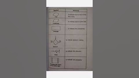 FLOWCHART   SYMBOLS   PART 1