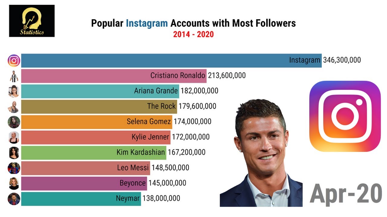 Popular Instagram Accounts with Most Followers (20142020) YouTube