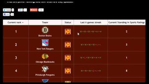 NHL Power Rankings - updated daily!
