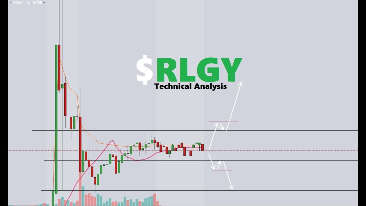 Rlgy Stock Chart