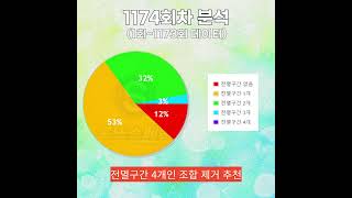 로또1174회 로또당첨번호 로또스페셜 1등예상번호분석 #로또 #로또스페셜 #로또1174회